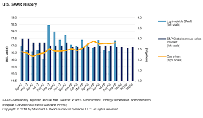 U S Auto Sales Continue To Outperform Our Expectations In