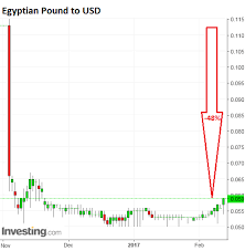 This Is What Happens To Inflation When A Currency Gets