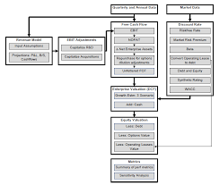 Stock Valuation Flowchart Stock Options Process Flow