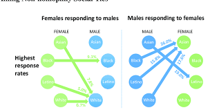 As of late 2018 facebook itself launched a dating app for facebook called facebook dating. 2 Response Patterns In The Facebook Dating App Are You Interested 1 Download Scientific Diagram