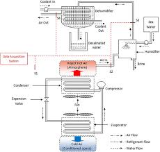 Air bnb travel stays around the world! Investigation Of Humidification Dehumidification Desalination System Through Waste Heat Recovery From Household Air Conditioning Unit Sciencedirect