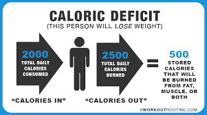How to know my calorie deficit. How Many Calories Should I Eat A Day To Lose Weight Or Gain Muscle