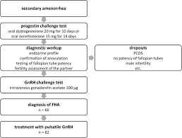Image result for GnRH Stimulation Test