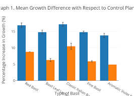 Graph 1 Mean Growth Difference With Respect To Control