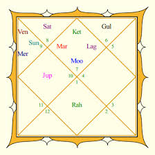 Deepika Padukone S Horoscope Birth Chart Predictions 2020 Celebrity Horoscope Birth Chart Analysis Clickastro Com