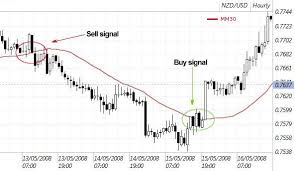 Moving Averages And The Macd Free Forex Technical Analysis
