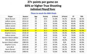 Whether you are figuring out your favorite player's stats to debate with your friend or you are researching for fantasy purposes, we have everything covered for you. How Kawhi Leonard S Playoff Dominance Is Rivaling Some Of The Greatest