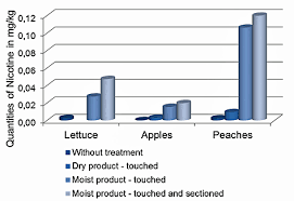 Nicotine is not exclusive to tobacco products. Cvua Stuttgart Nicotine In Food What D