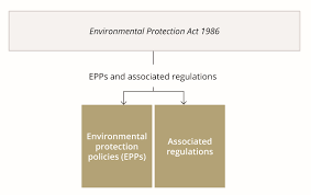 Start studying environmental protection vocabulary. Framework For Environmental Protection Policies Epps And Associated Regulations Epa Western Australia