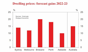 Like mr north, the reserve bank is also worried about. Australia Property Market Forecast 2021 Value Predictions By City