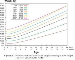 Growth Of Preterm Newborns During The First 12 Weeks Of Life