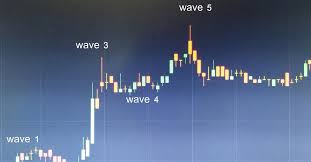 In past we had panic phase, i think from november 2019, march 2020 (covid crisis) till late may 2020 (halving worries). How To Analyze Cryptocurrency Markets With Elliott Waves Theory Bitcoinusd Com