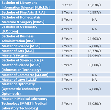 Torn between opting for a postgraduate certificate or a master's degree? Veer Narmad South Gujarat University Fee Structure Vnsgu 2019 Vnsgu Courses And Fee Details Bachelor Of Education Master Of Science University