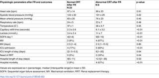 Apply pressure with a thumb or finger tip. Capillary Refill Time During Fluid Resuscitation In Patients With Sepsis Related Hyperlactatemia At The Emergency Department Is Related To Mortality