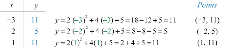 You're most likely in high level classes earning as and high bs. Graphing Parabolas
