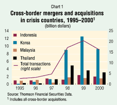 This is consistent with results on efficiency produced earlier. Finance Development March 2001 Cross Border Mergers And Acquisitions In East Asia Trends And Implications