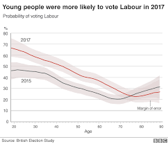 The Myth Of The 2017 Youthquake Election Bbc News