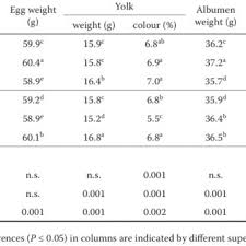 There It Can Be Seen That Weight Of Eggs From Isa Brown Line