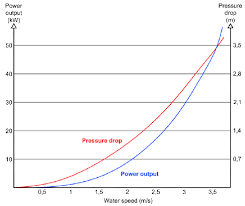 Power Pressure Drop Chart Of A Lucidpipe 1000 Mm Power