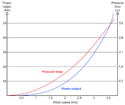 power pressure drop chart of a lucidpipe 1000 mm power