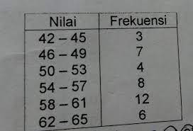 Check spelling or type a new query. Median Dari Data Pada Tabel Adalah Brainly Co Id