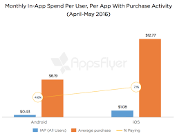 In App Purchases Dwarf Ad Revenues As Ios App Store Exceeds 71 Billion App Ios Ios App