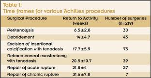 Achilles tendon surgery for both acute ruptures and chronic tendinopathy is common. Strategies For Rehab After Achilles Tendon Surgery Lower Extremity Review Magazine