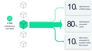 Swapping currencies and keeping track of gains or losses is very easy on exodus. Neo Gas Neo Smart Economy