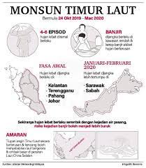 Angin ini bertiup saat matahari berada di belahan bumi utara, sehingga menyebabkan benua asia lebih panas. Infografik Monsun Timur Laut Kerajaan Negeri Melaka Facebook