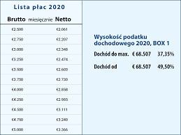 Wysokość minimalnej pensji w polsce ostatni raz uległa zmianie 1 stycznia 2020 roku. Zarobki W Holandii Holenderskie Statystyki I Polska Rzeczywistosc