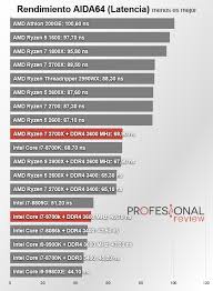 Even if the 9700k outperforms it slightly on average and peak fps, i'd bet the minimum fps (1% lows) numbers are likely higher question ryzen 7 3700x underperforming while gaming? Amd Ryzen 7 3700x Vs Core I7 9700k La Batalla Del Mejor Cpu Gaming