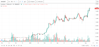 Our analysts think that by 2025, cardano (ada) can hit the $8 to $10 mark very easily. Analyst On Cardano If An Altcoin Can T Do This There S No Point In Holding It Ambcrypto