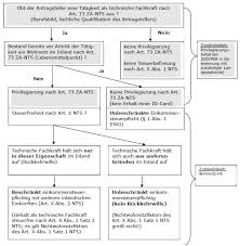 Ich bin ihre studentin von der gruppe 234 und besuche ihren deutschkurs montags, mittwochs und freitags. Bayerisches Landesamt Fur Steuern V 01 10 2019 Nwb Datenbank