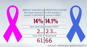 It may grow slowly and it's typically treatable. David Samadi Md Blog Prostate Health Prostate Cancer Generic Health Articles By Dr David Samadi Samadimd Com Blogpost