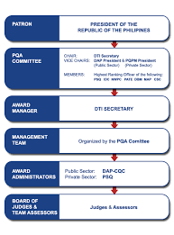 Pqa Philippine Quality Award Organizational Setup