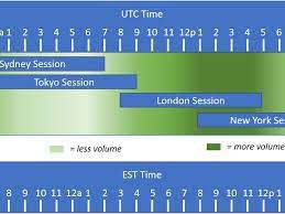 Forex Trading Time Zones Chart Forex Trading Trading Charts Learn Forex Trading