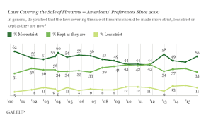 This Chart Support For Gun Control At Highest Level Since