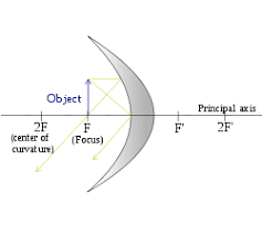 Curved Mirror Wikipedia