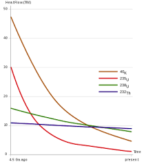 Maybe you would like to learn more about one of these? Thorium Wikipedia