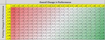 Regression Golf Analytics