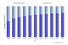 Trends In Picc Line Technology Daic