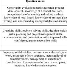 Hal ini merupakan pengertian kewirausahaan menurut …. Pdf Engendering Entrepreneurial Competencies In The Youth Of Today A Teacher S Perspective