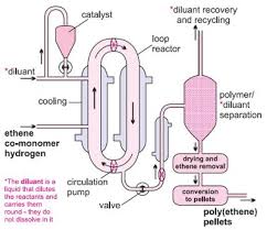 Poly Ethene Polyethylene