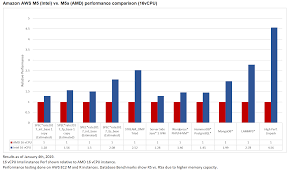 First Look Intel Vs Amd Epyc Aws Cloud Iaas Benchmarks