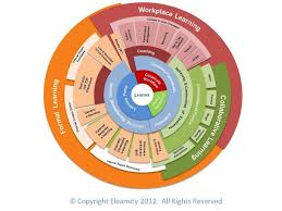 pin by linda ralston on elearning education workplace learning learning and development learning design