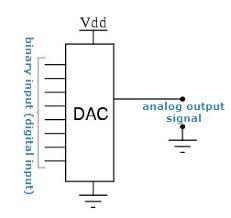 Additionally, the prozor digital to analog converter also supports uncompressed pmc and lpcm. Digital To Analog Converter Dac Architecture And Its Applications