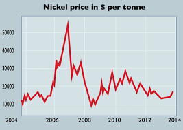 chart of the week nickel is due an upturn moneyweek