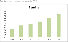 Het gaat onder meer om de accijnzen op benzine en diesel, die zouden met respectievelijk 17 en 11 cent omlaag gaan. De Laatste Tijd Daalt De Bp Orden Apeldoorn Facebook