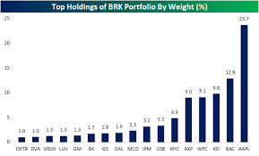Warren buffett is one of the most successful investors of all time. The Warren Buffett Berkshire Stock Portfolio Q3 2019 Bespoke Investment Group