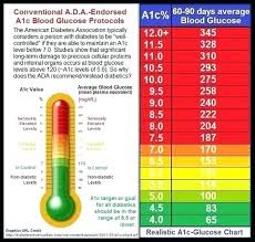 American Diabetes Association A1c Chart Www
